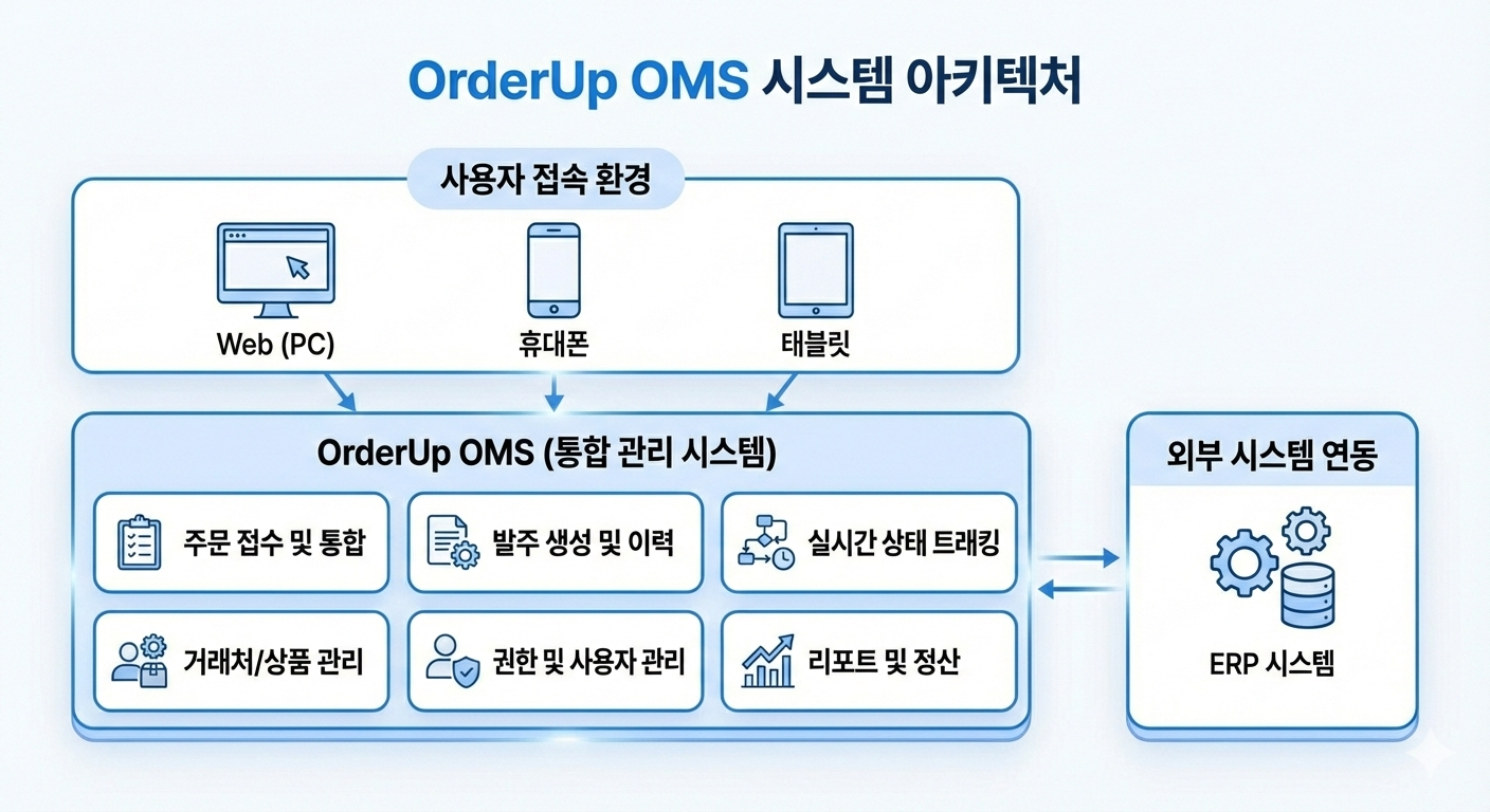 OrderUp OMS 시스템 아키텍처